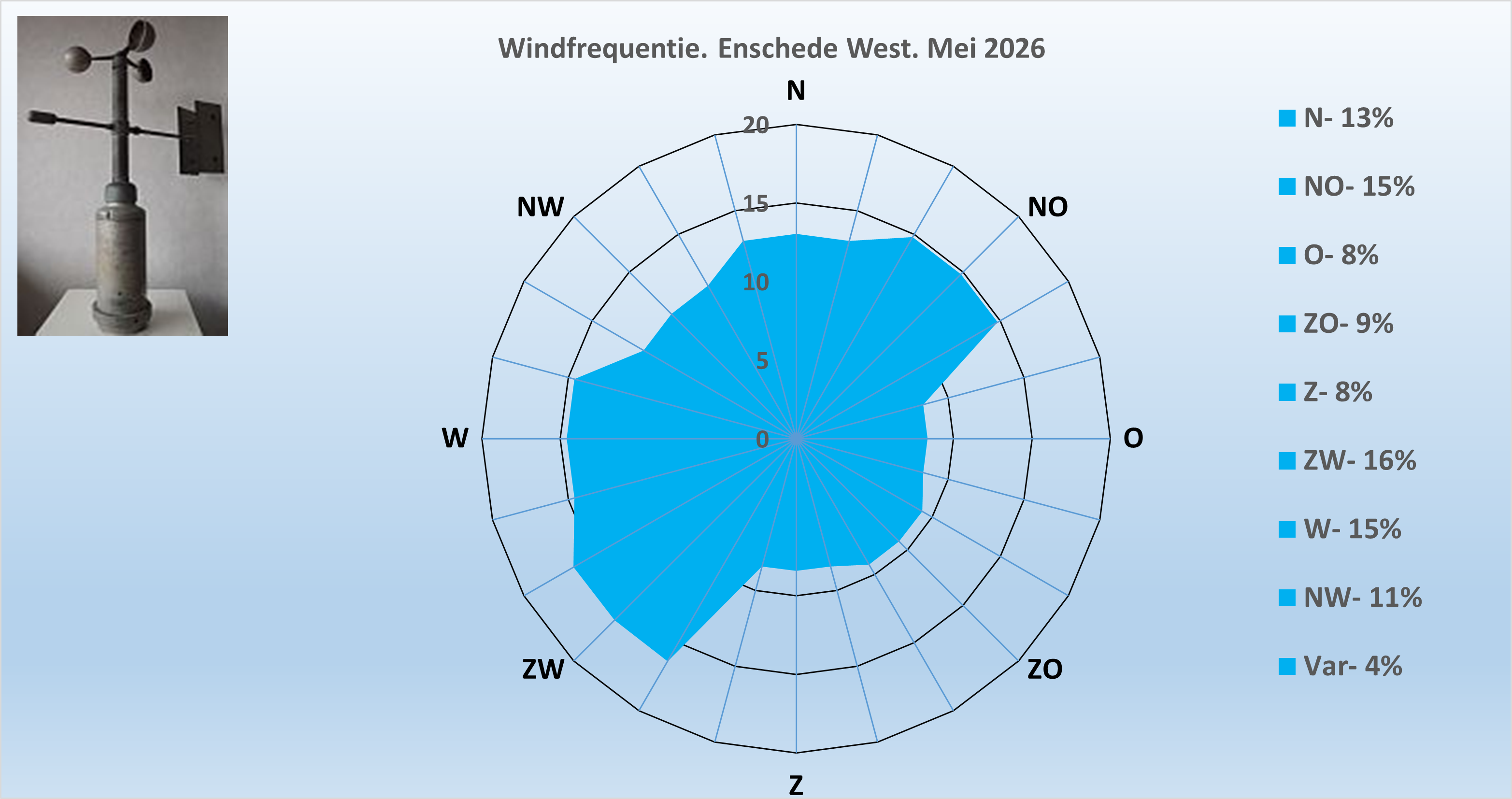 Windrichting